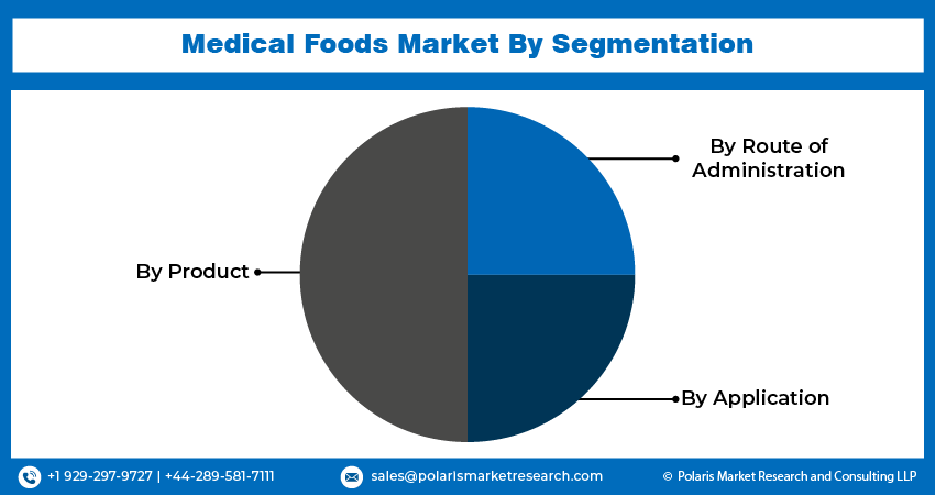 Medical Foods Market share